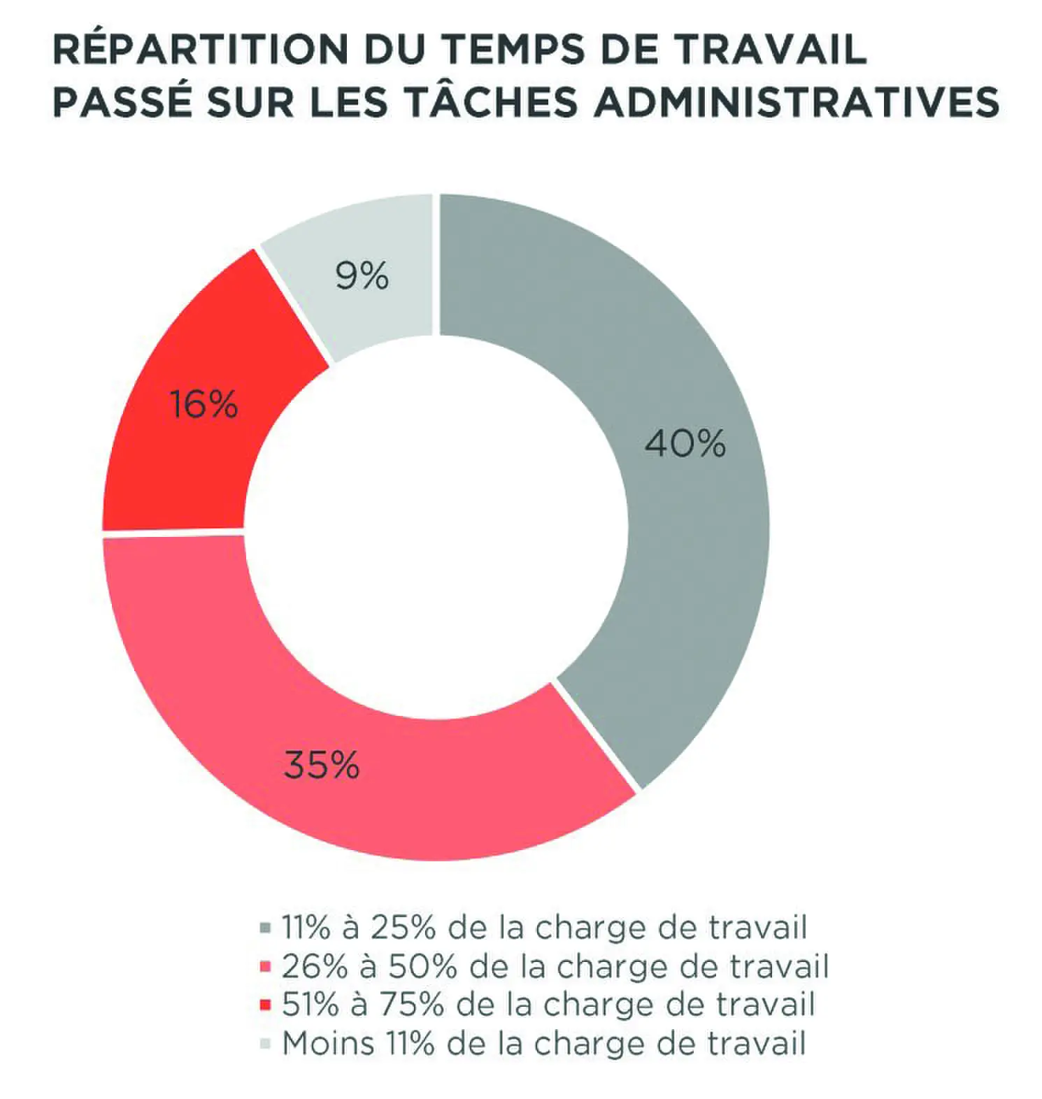 Graphique circulaire de la part du temps de travail consacrée aux tâches administratives