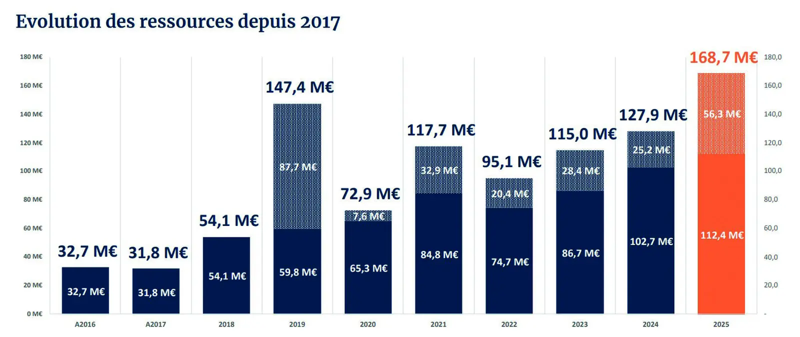 Graphique en barres de l’évolution des ressources de la Fondation du patrimoine de 2017 à 2025