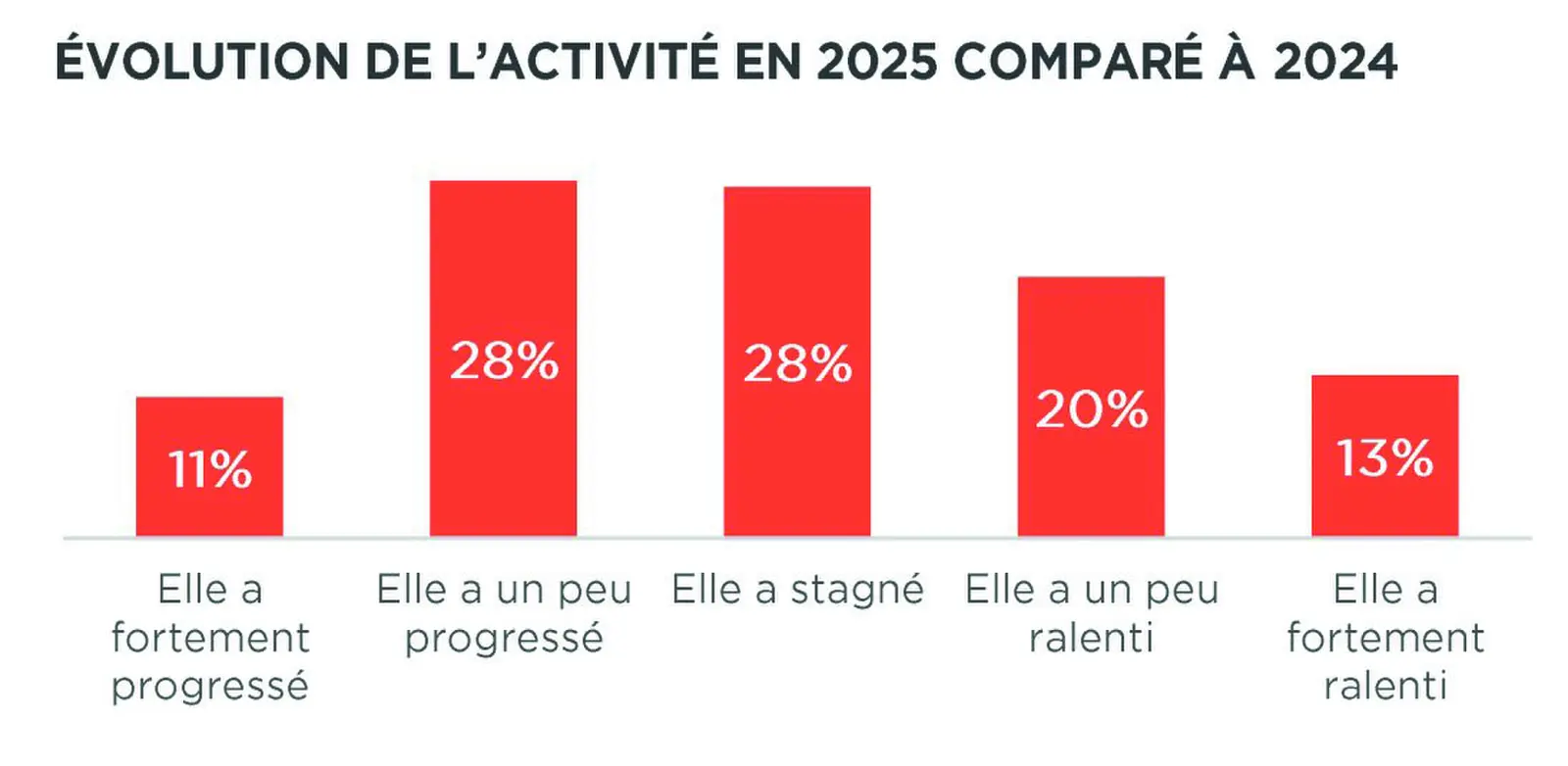 Graphique de l’évolution de l’activité des entreprises en 2025 comparée à 2024