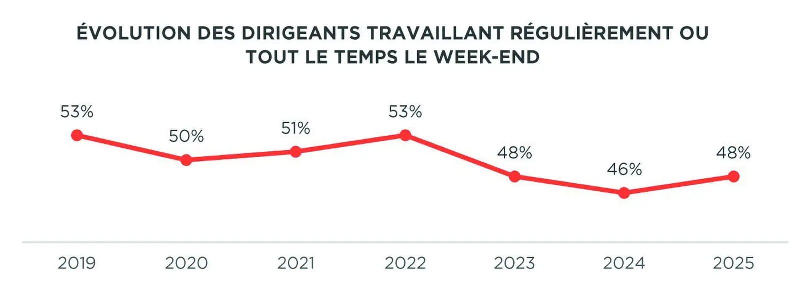 Graphique de l’évolution de la part des dirigeants travaillant le week-end de 2019 à 2025