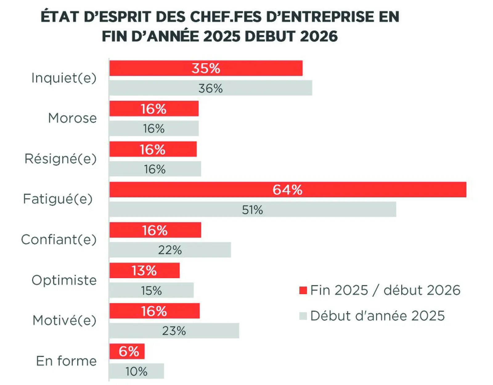 Graphique de l’état d’esprit des chefs d’entreprise fin 2025 comparé à début 2025